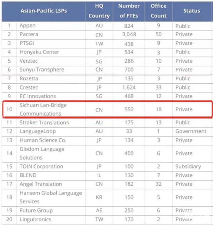 語言橋翻譯公司CSA排名亞太地區第10位